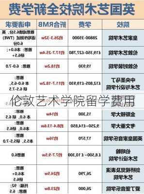 伦敦艺术学院留学费用