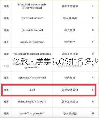 伦敦大学学院QS排名多少