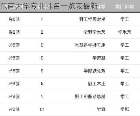 东南大学专业排名一览表最新