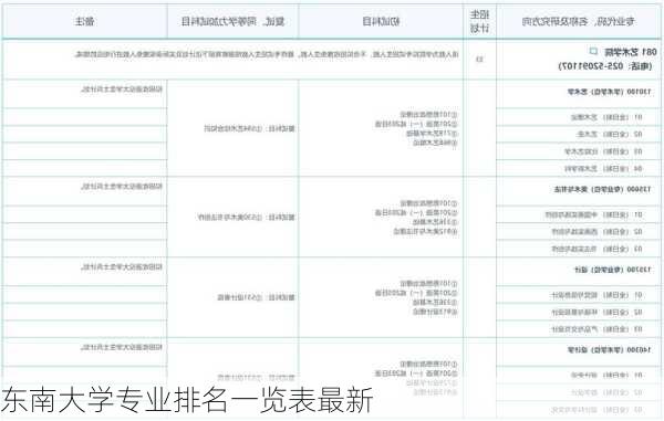 东南大学专业排名一览表最新