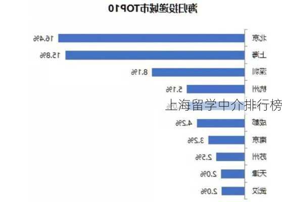 上海留学中介排行榜