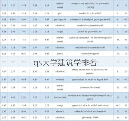 qs大学建筑学排名