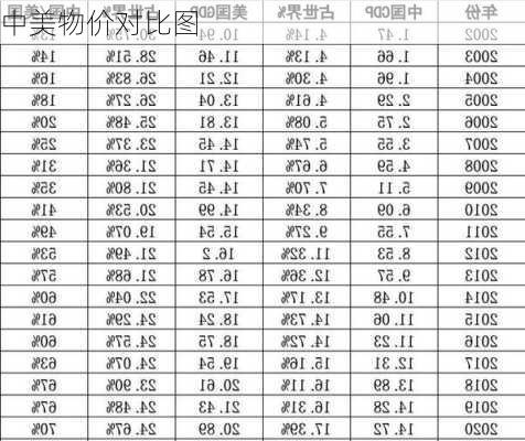 中美物价对比图