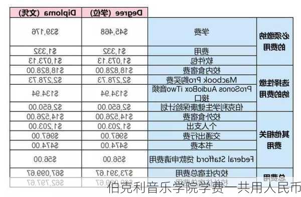 伯克利音乐学院学费一共用人民币