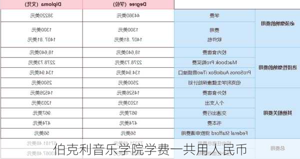 伯克利音乐学院学费一共用人民币