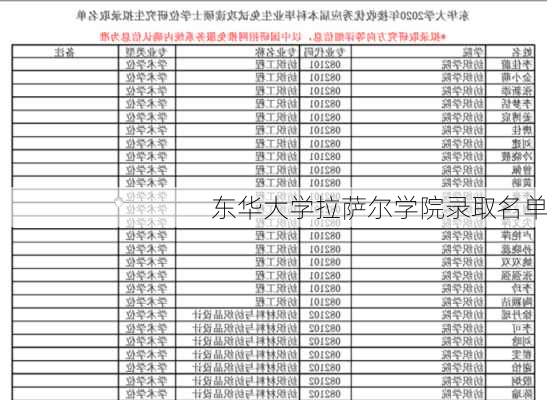 东华大学拉萨尔学院录取名单