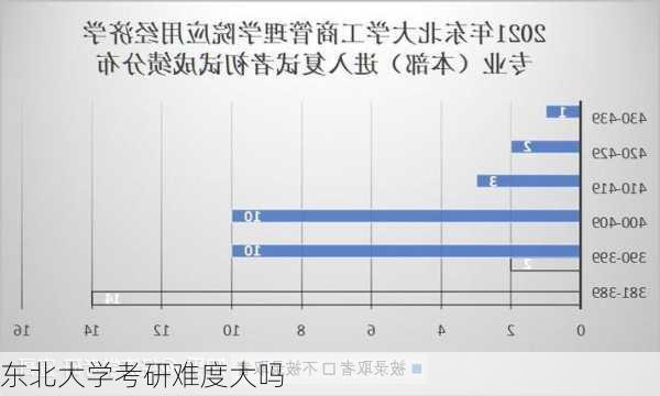 东北大学考研难度大吗