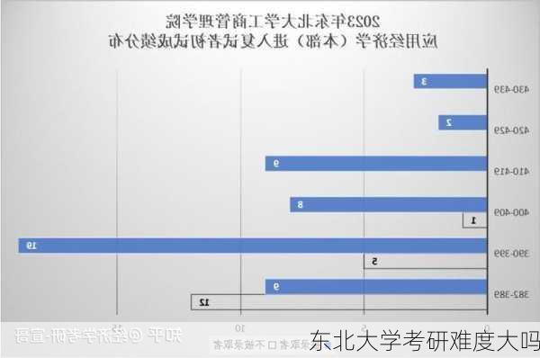 东北大学考研难度大吗