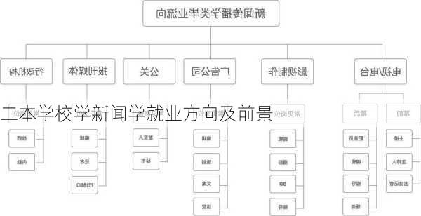 二本学校学新闻学就业方向及前景