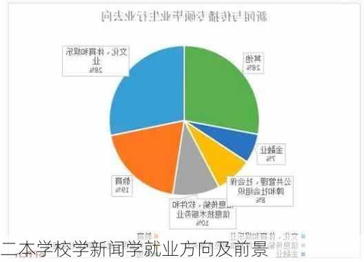 二本学校学新闻学就业方向及前景