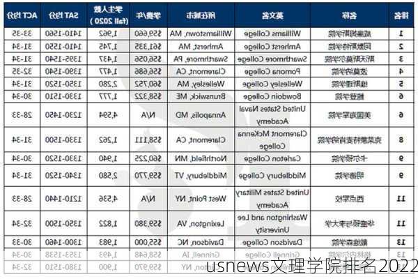 usnews文理学院排名2022