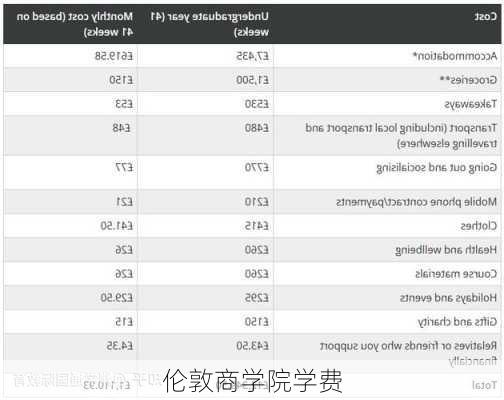 伦敦商学院学费