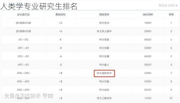 人类学专业研究生排名