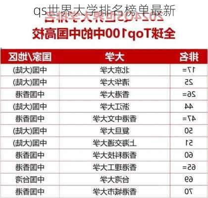 qs世界大学排名榜单最新