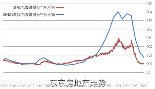 东京房地产走势