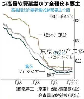 东京房地产走势