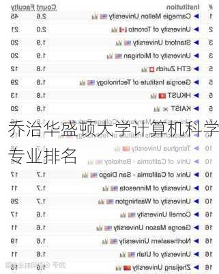 乔治华盛顿大学计算机科学专业排名