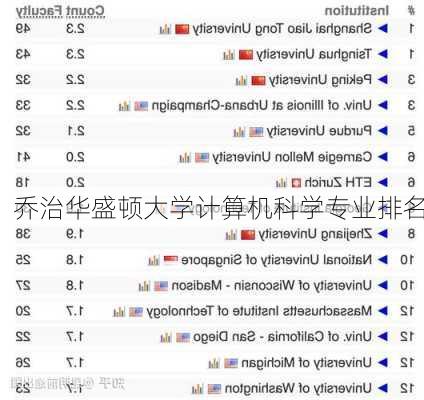 乔治华盛顿大学计算机科学专业排名