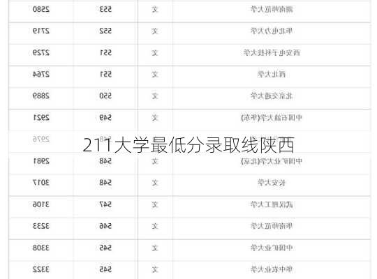 211大学最低分录取线陕西