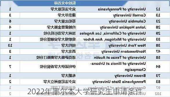 2022年墨尔本大学研究生申请条件