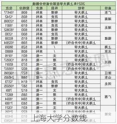 上海大学分数线