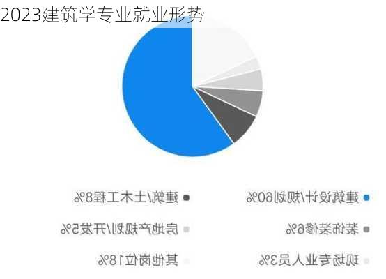 2023建筑学专业就业形势