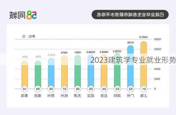 2023建筑学专业就业形势