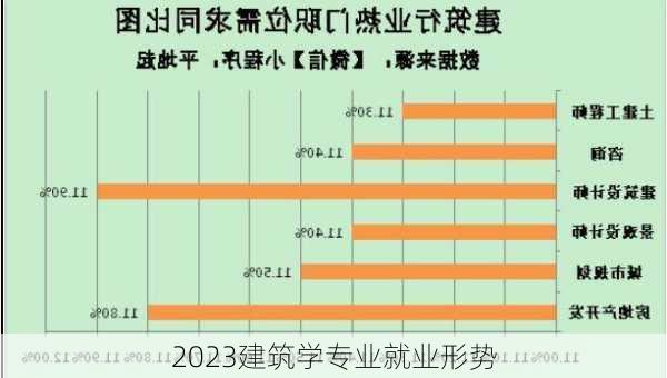 2023建筑学专业就业形势