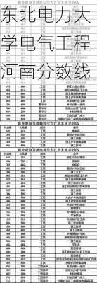 东北电力大学电气工程河南分数线