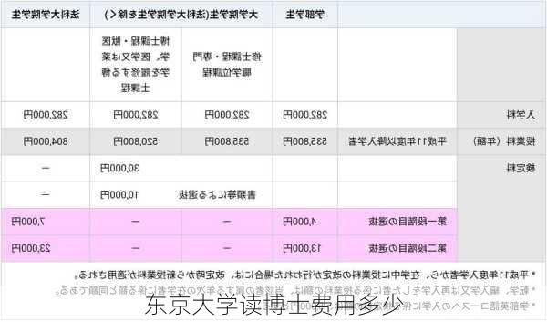 东京大学读博士费用多少