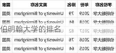 伯明翰大学的排名