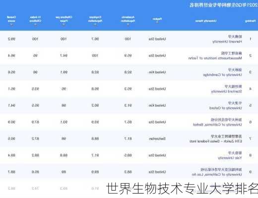 世界生物技术专业大学排名