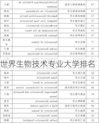 世界生物技术专业大学排名