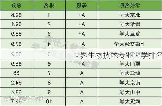 世界生物技术专业大学排名