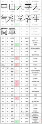 中山大学大气科学招生简章