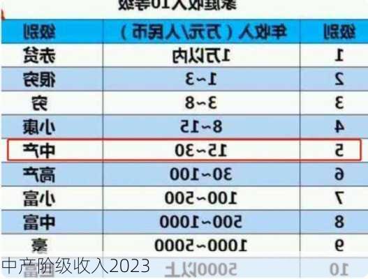 中产阶级收入2023