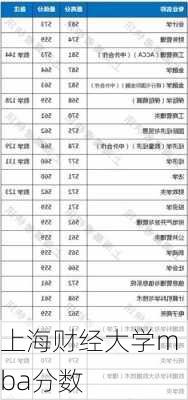 上海财经大学mba分数