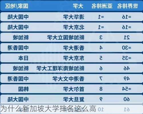 为什么新加坡大学排名这么高