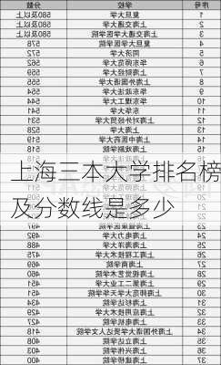 上海三本大学排名榜及分数线是多少