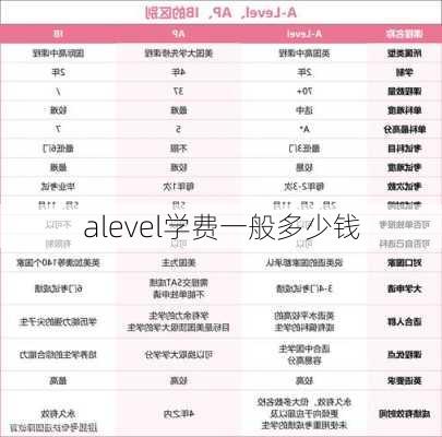 alevel学费一般多少钱