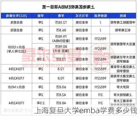 上海复旦大学emba学费多少钱