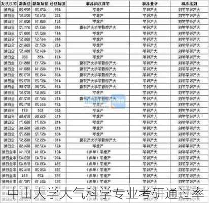 中山大学大气科学专业考研通过率