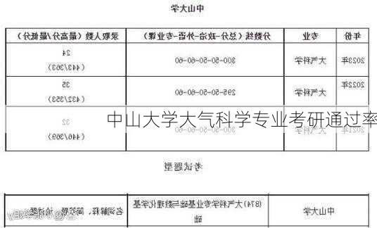 中山大学大气科学专业考研通过率