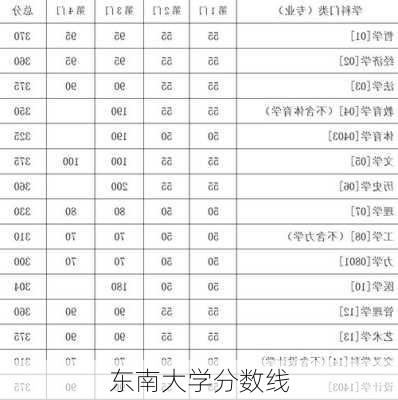 东南大学分数线