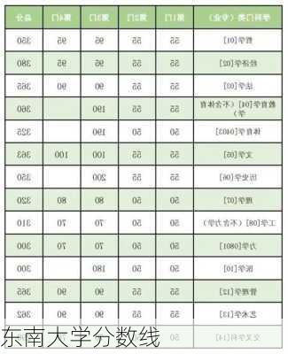 东南大学分数线