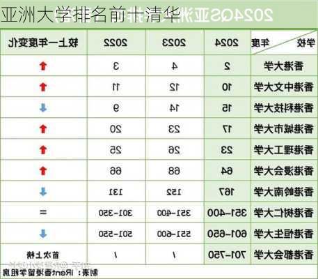 亚洲大学排名前十清华