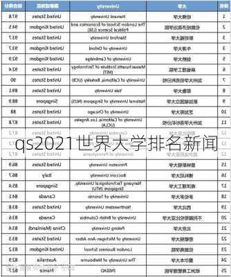 qs2021世界大学排名新闻