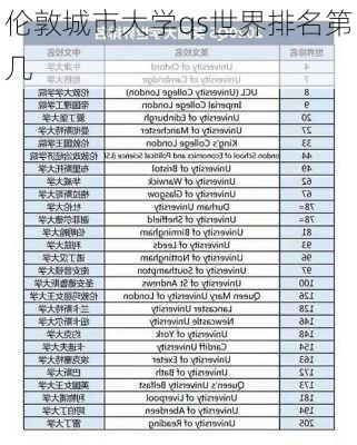 伦敦城市大学qs世界排名第几