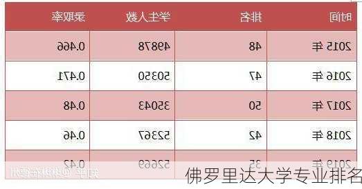 佛罗里达大学专业排名