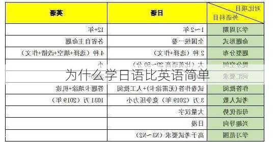 为什么学日语比英语简单